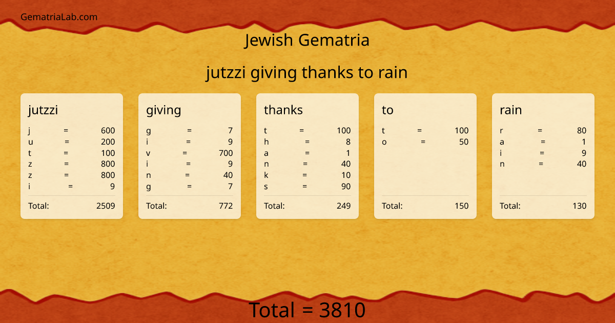 jutzzi giving thanks to rain in jewish Gematria